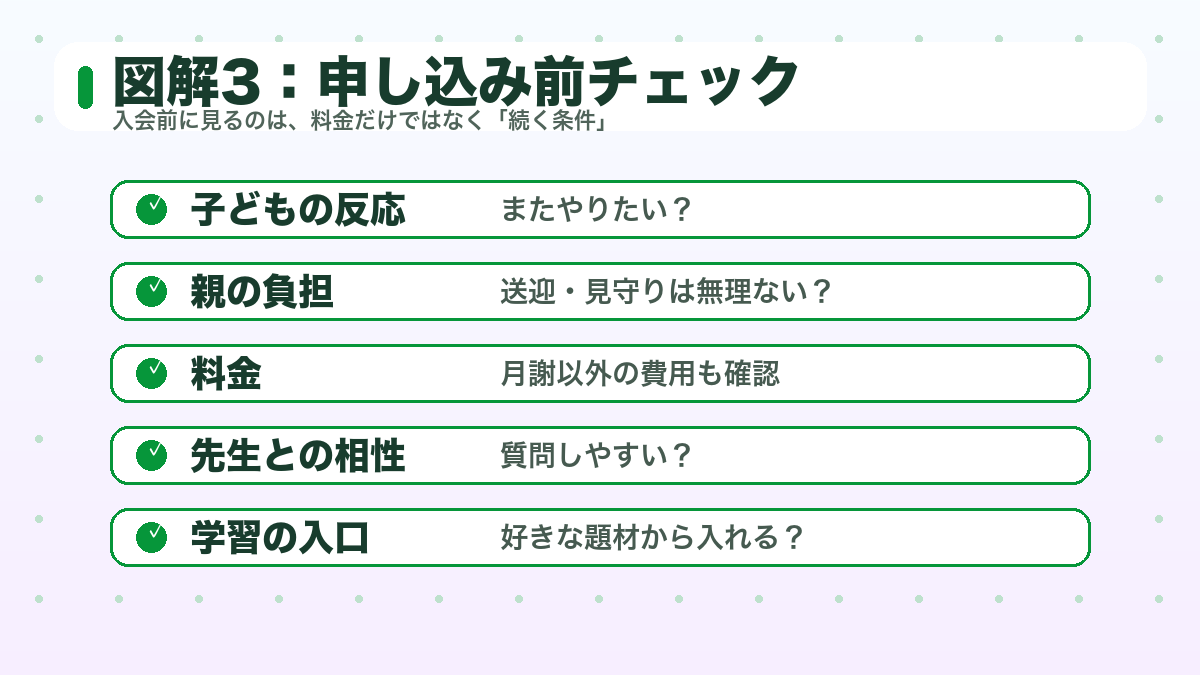 プログラミング教室申し込み前に確認したいチェックリスト図解