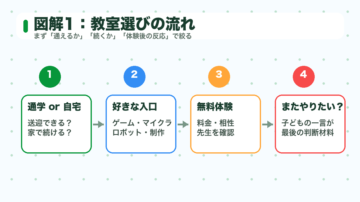小学生向けプログラミング教室選びの流れを示した図解