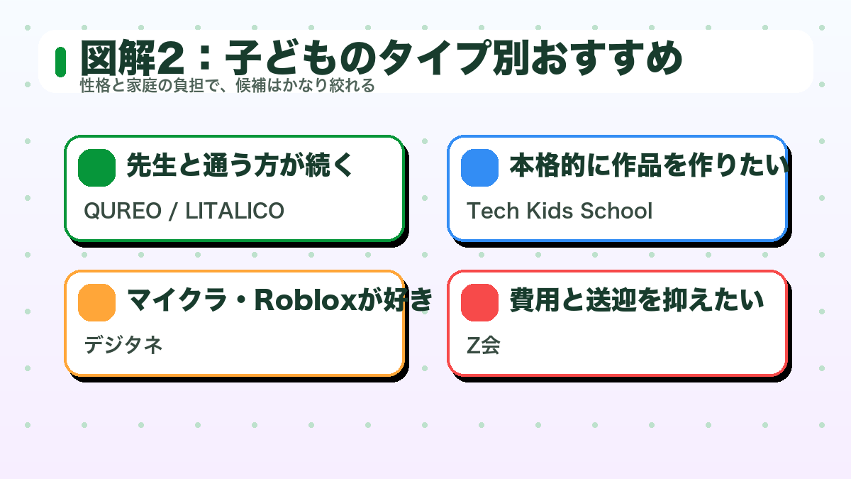 子どものタイプ別に合いやすいプログラミング教室を整理した図解