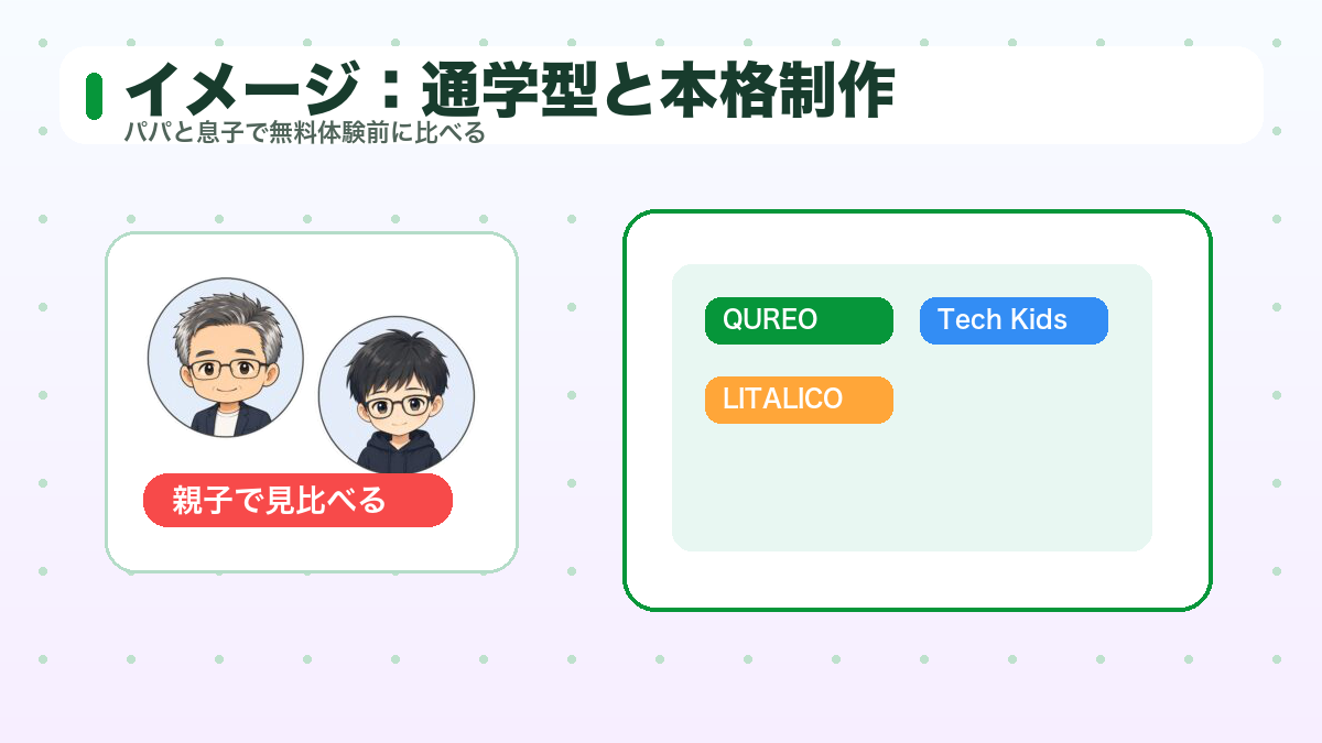 パパと息子が通学型プログラミング教室を比較しているイメージ