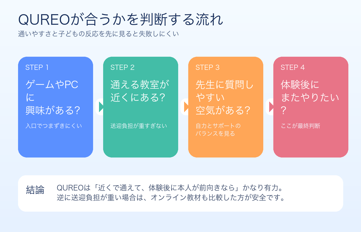 QUREOが合うかを判断する流れの図解