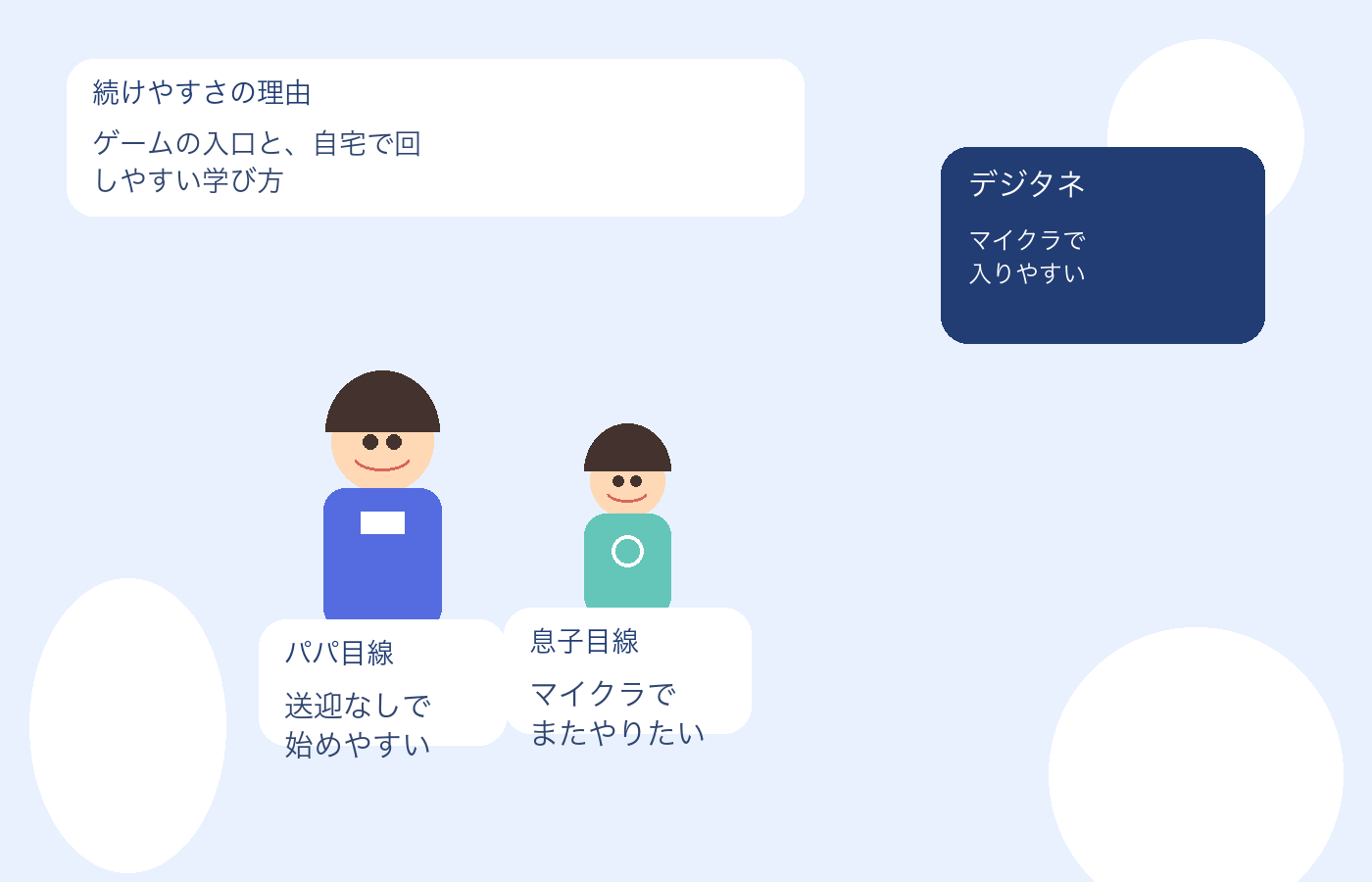 デジタネが自宅学習で続きやすい理由を、パパと息子のイメージで表した画像