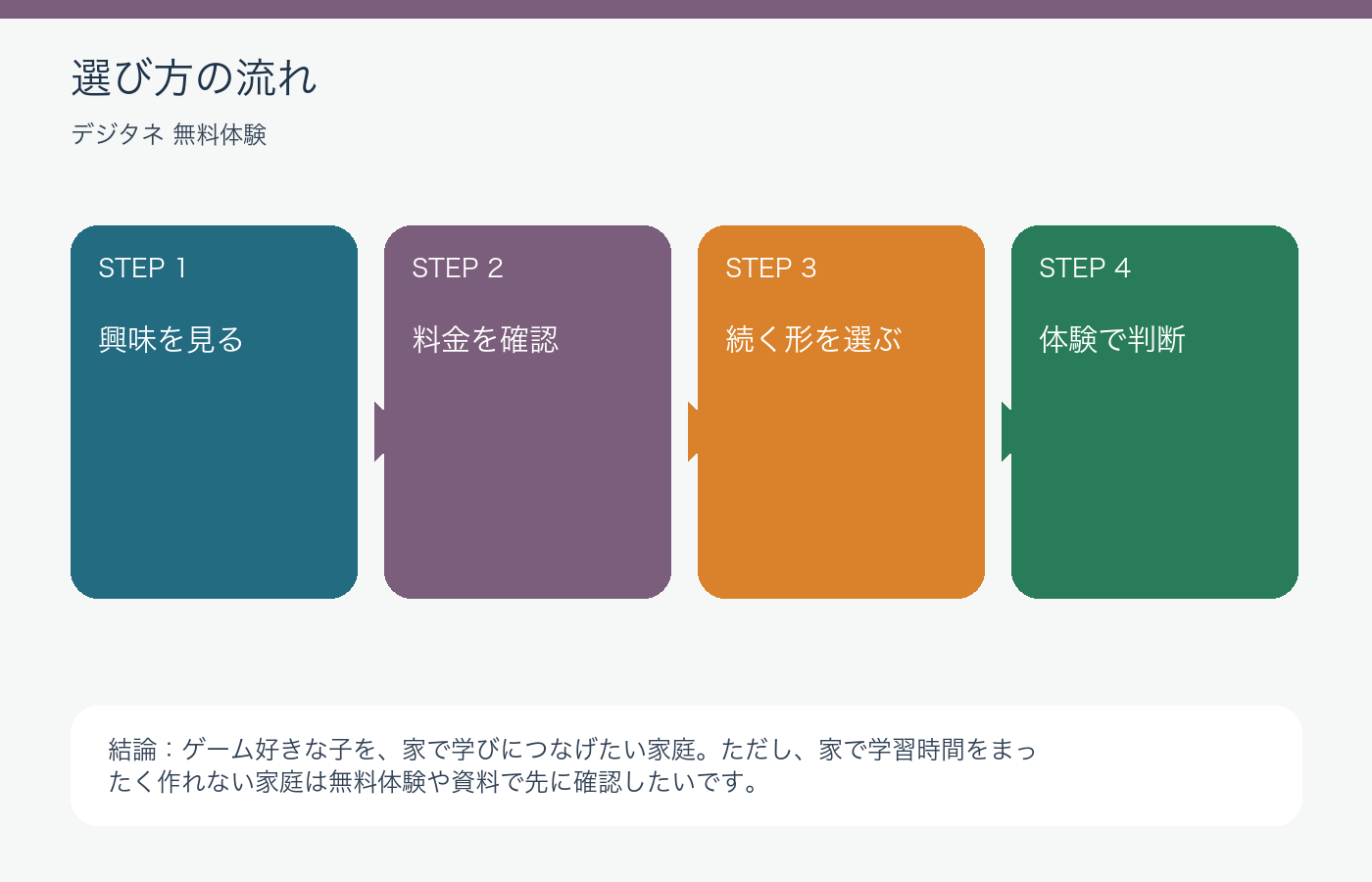 デジタネ無料体験で後悔しない親向けチェック項目と全注意点の選び方を整理した図解