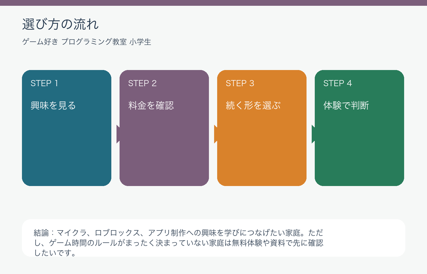 ゲーム好き小学生に合うプログラミング教室比較と親の選び方の選び方を整理した図解