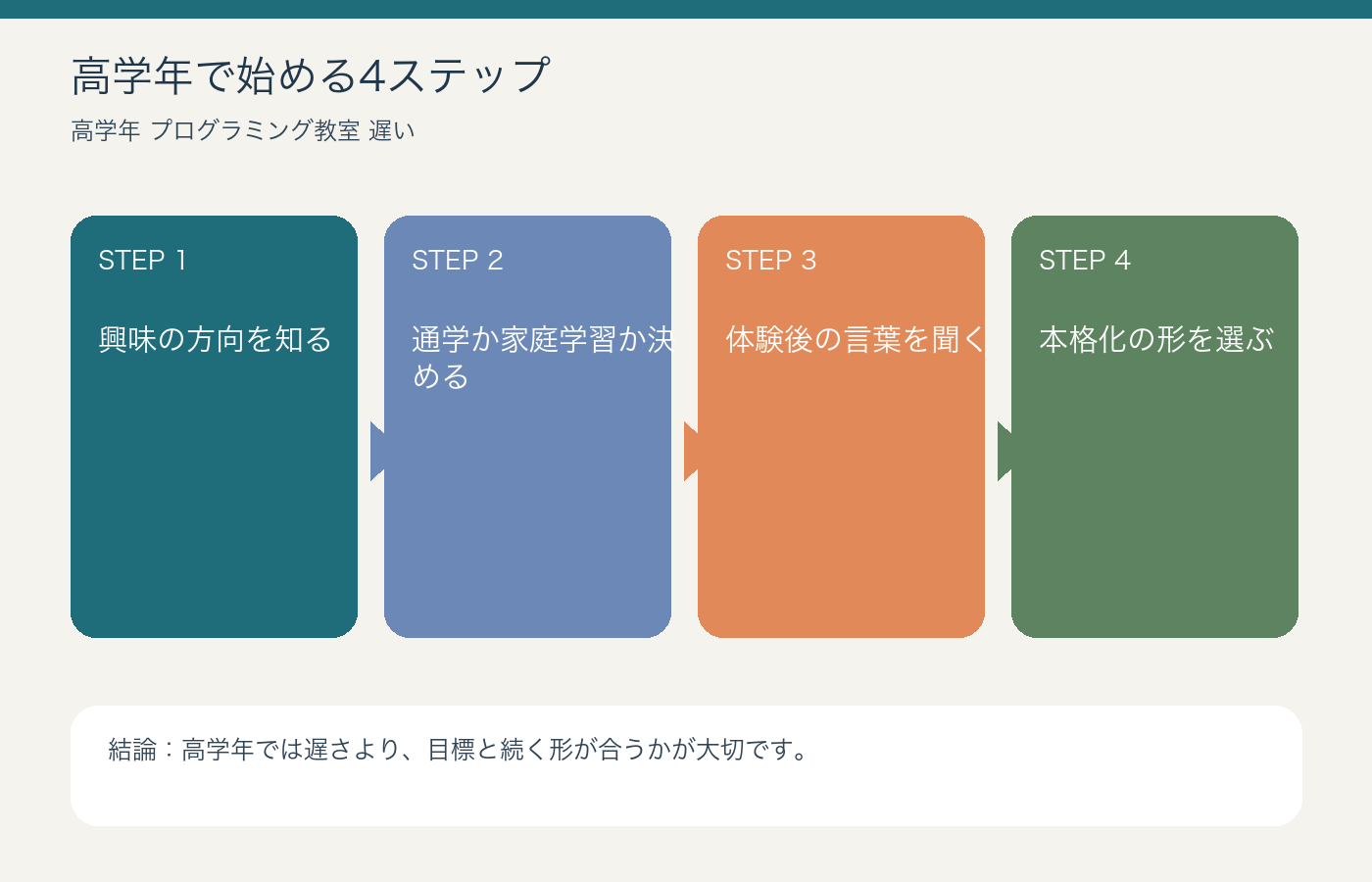 高学年からプログラミング教室を始める4ステップ図解