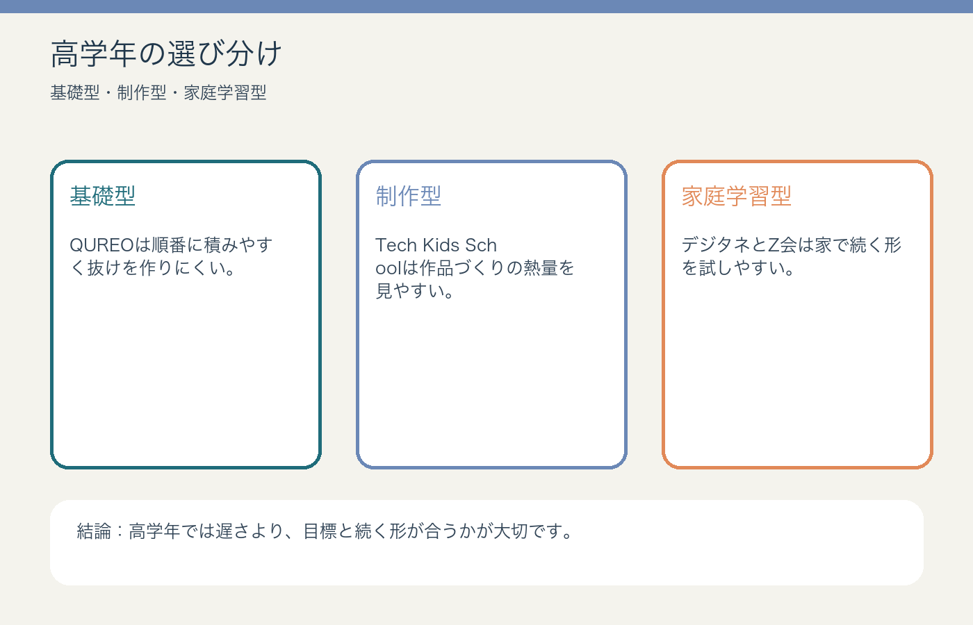 高学年向けプログラミング教室の分け方図解