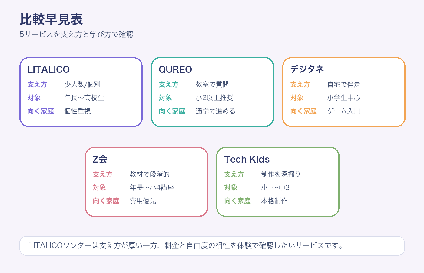 発達が気になる子向けに5サービスの支え方を比較した早見表