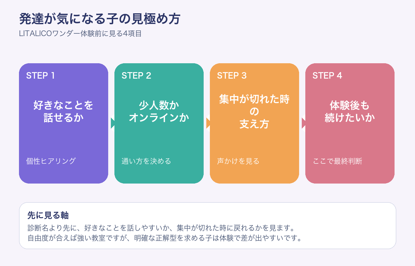 LITALICOワンダーが発達の気になる子に合うかを判断する流れの図解