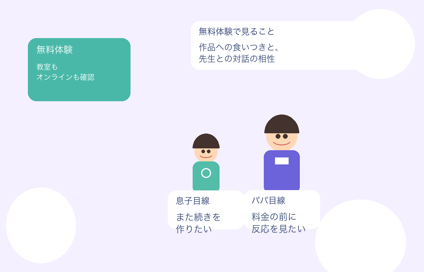 LITALICOワンダーの無料体験で親子が確認したいポイントを表したイメージ画像