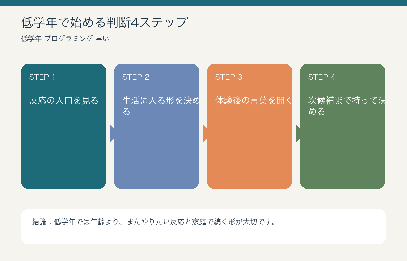 低学年プログラミングが早いかを見極める4ステップ図解