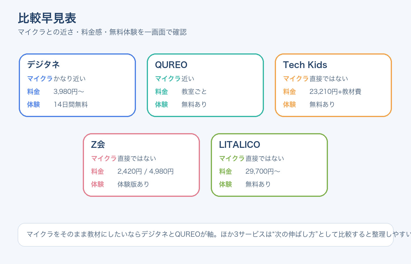 マイクラで学べる小学生向けプログラミング教材5サービスの比較早見表