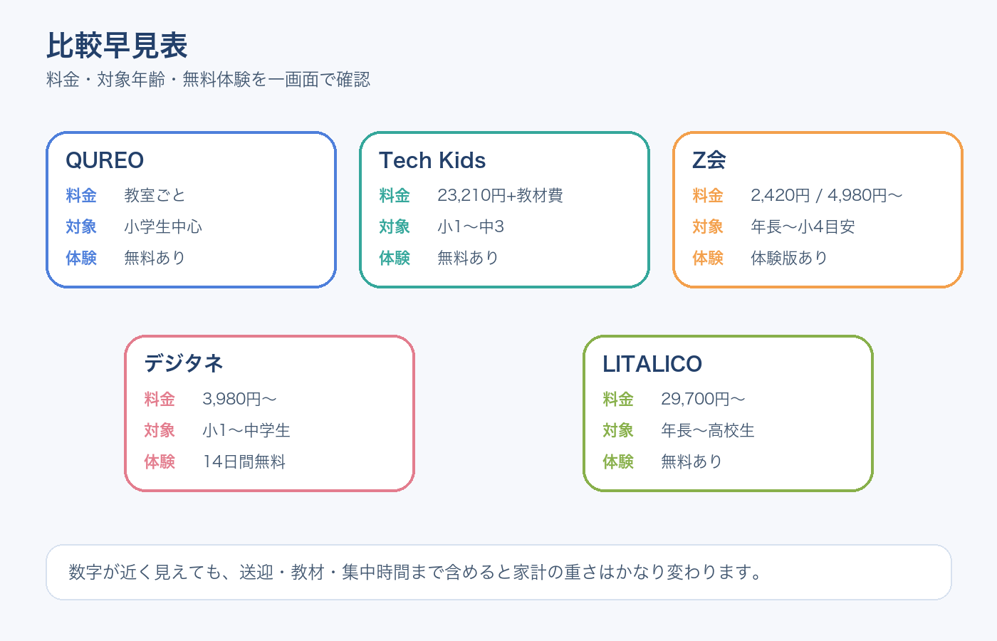 5つのプログラミング教室の料金と対象年齢をまとめた比較早見表