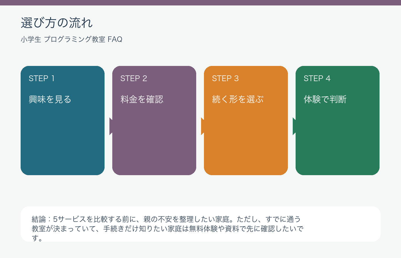 小学生プログラミング教室おすすめ前の親の不安FAQと確認点の選び方を整理した図解
