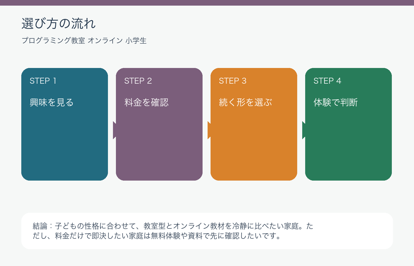 プログラミング教室とオンライン教材どっちが安心?親の選び方の選び方を整理した図解