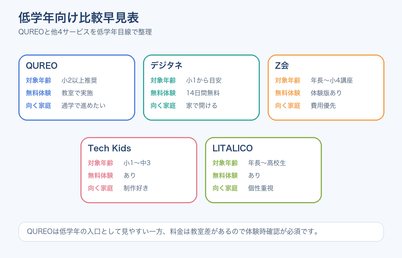 低学年で比較したいプログラミングサービス5つの早見表