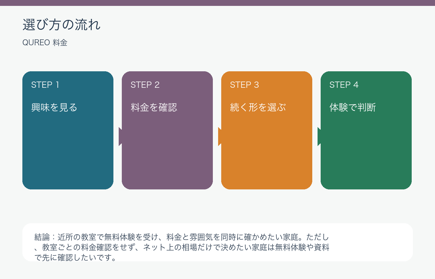QUREO料金は高い?体験前に親が知る費用の不安と注意点の選び方を整理した図解