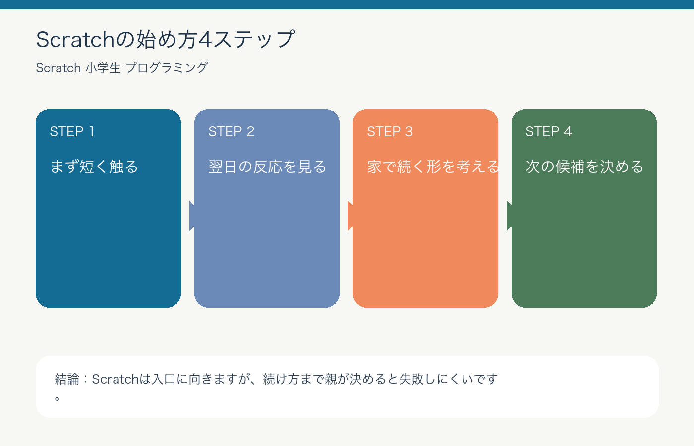 Scratchは小学生に合う?無料だけで終わらない始め方を整理した図解