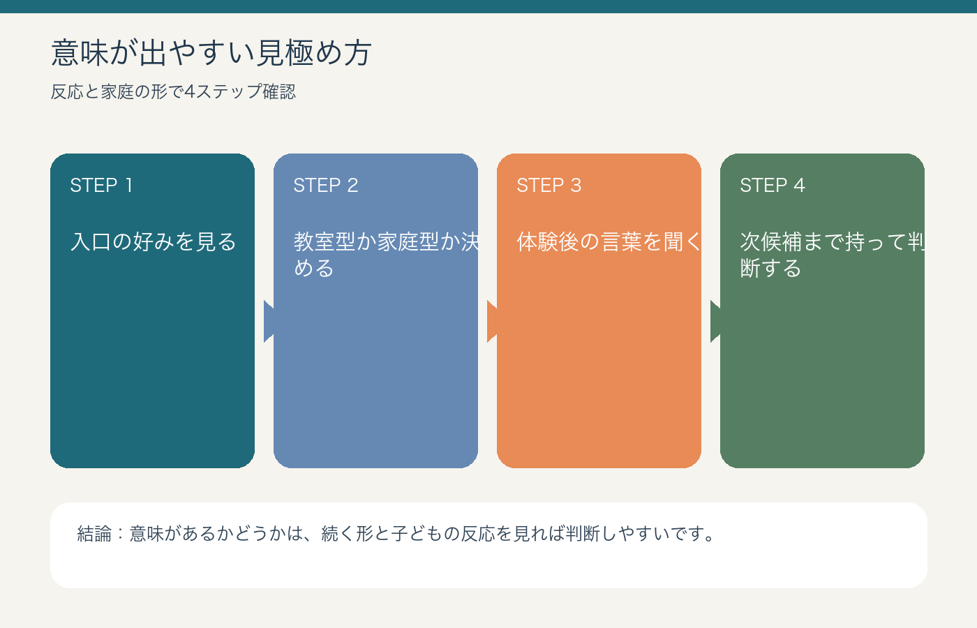 小学生プログラミング教室が意味ないか見極める流れの図解