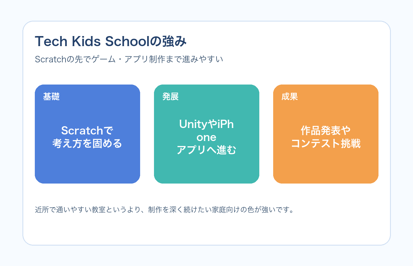 Tech Kids SchoolがScratchの先でゲームやアプリ制作まで進みやすいことを表したイメージ画像