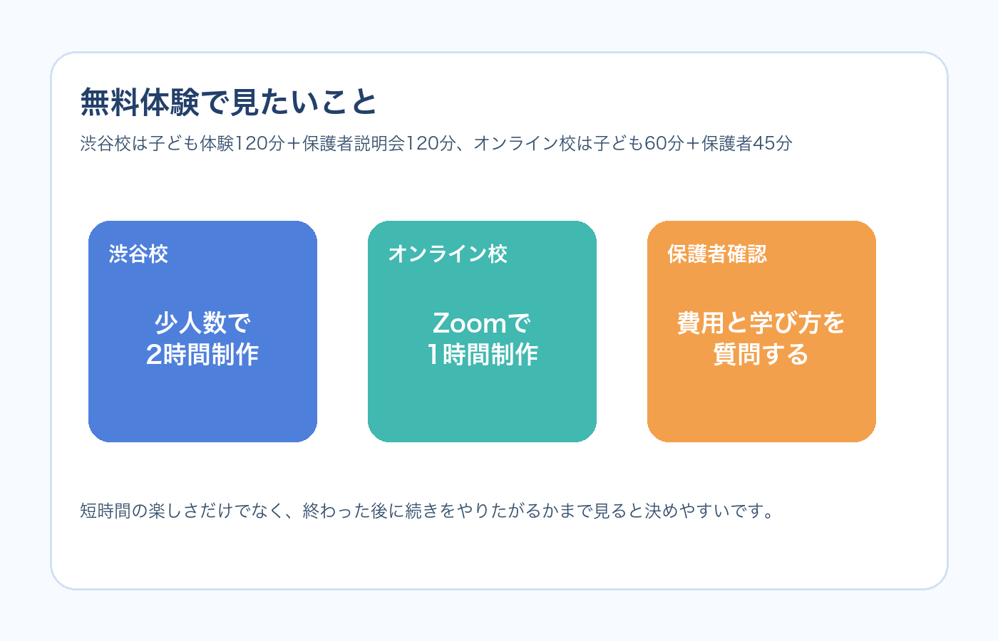 Tech Kids Schoolの無料体験で確認したいことを表したイメージ画像