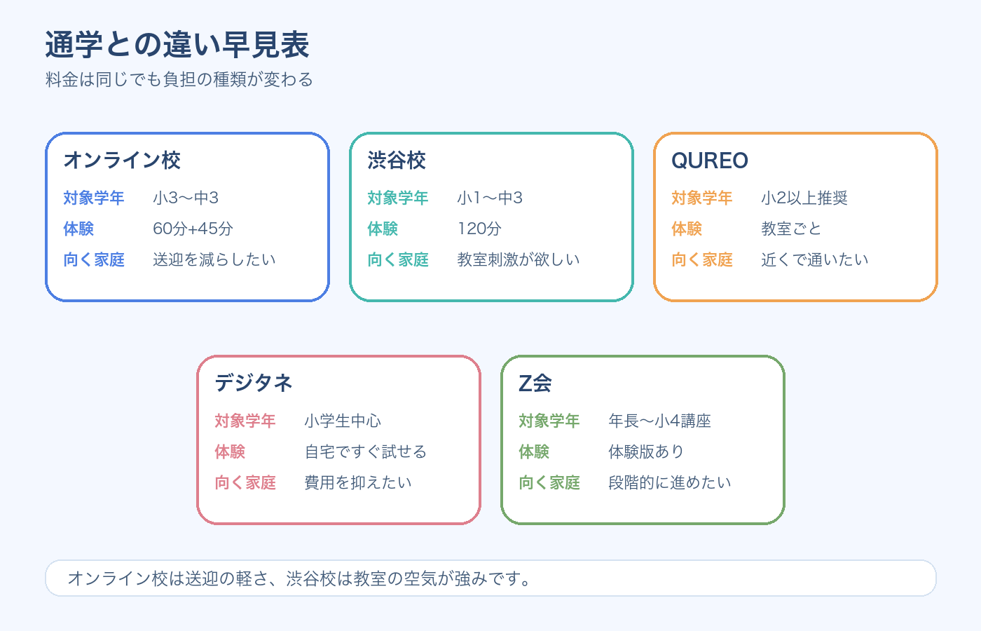 Tech Kids Schoolオンライン校と渋谷校、他サービスの違いを比較した早見表
