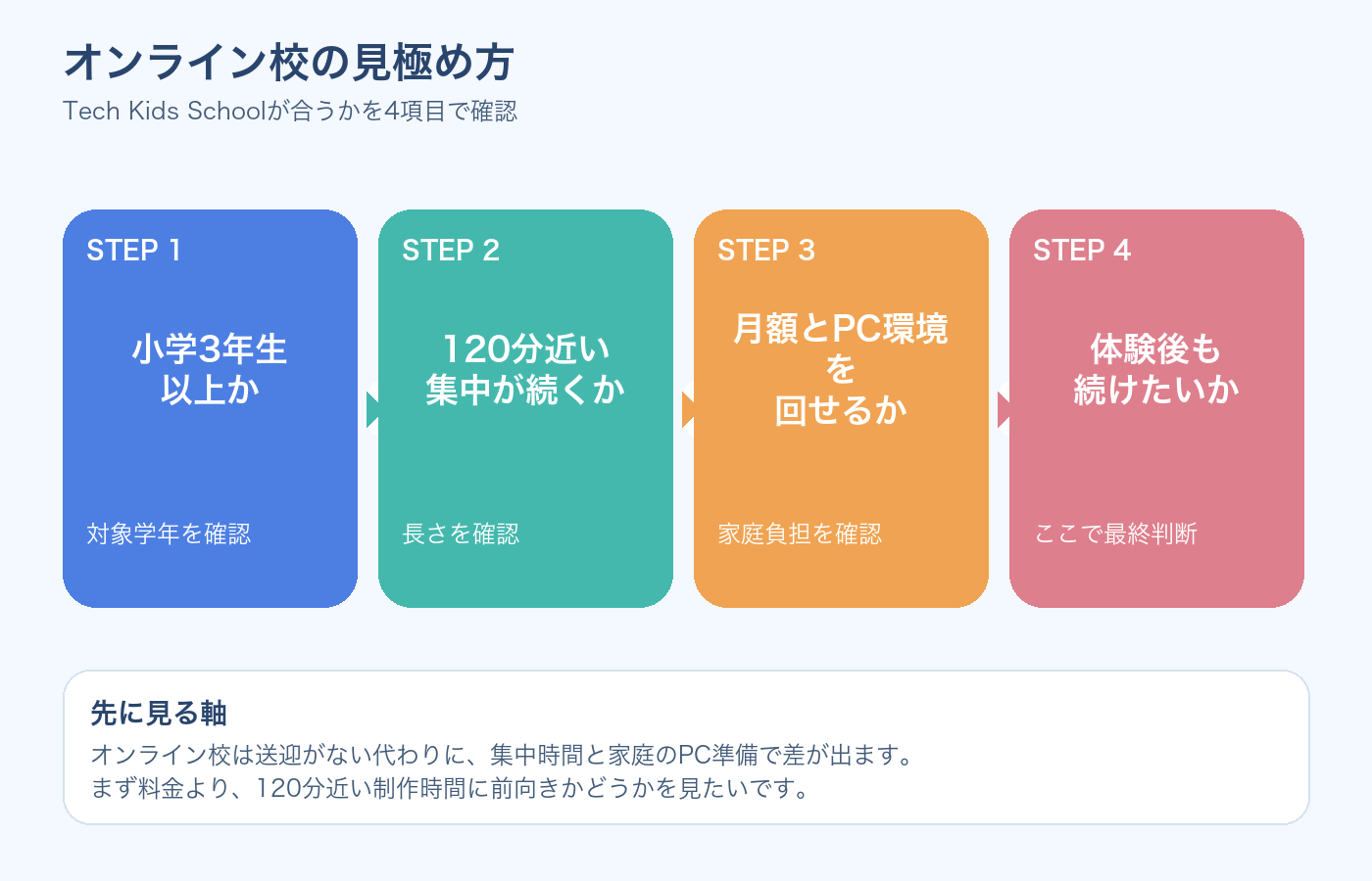 Tech Kids Schoolオンライン校が小学生に合うかを見極める流れの図解