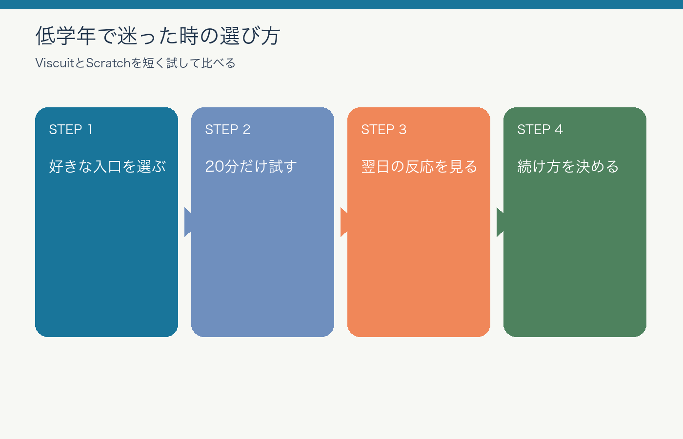 ViscuitとScratchを低学年向けに比較した図解