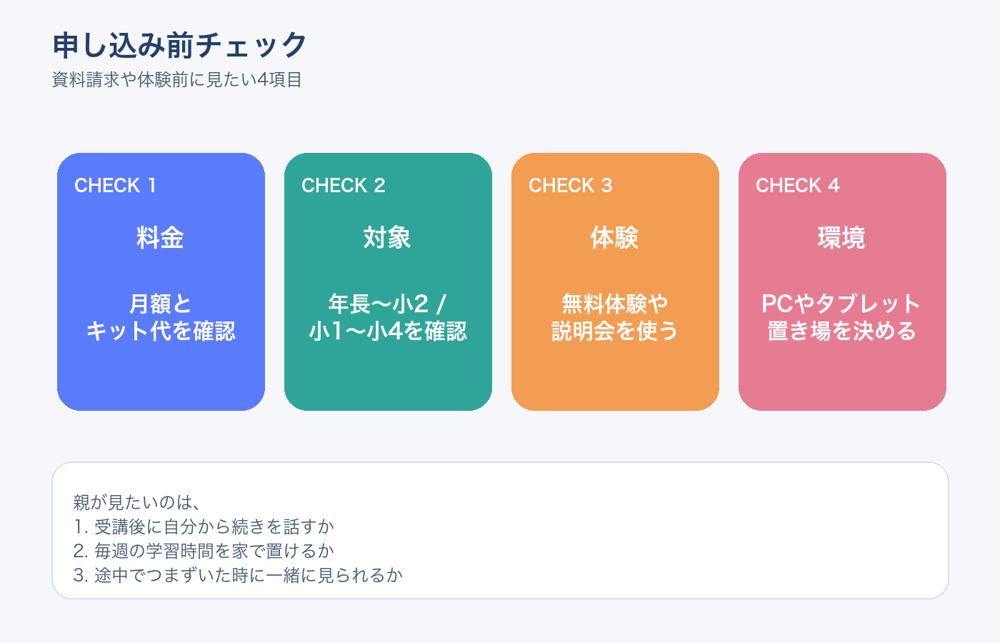 Z会プログラミング講座の申し込み前チェック図解