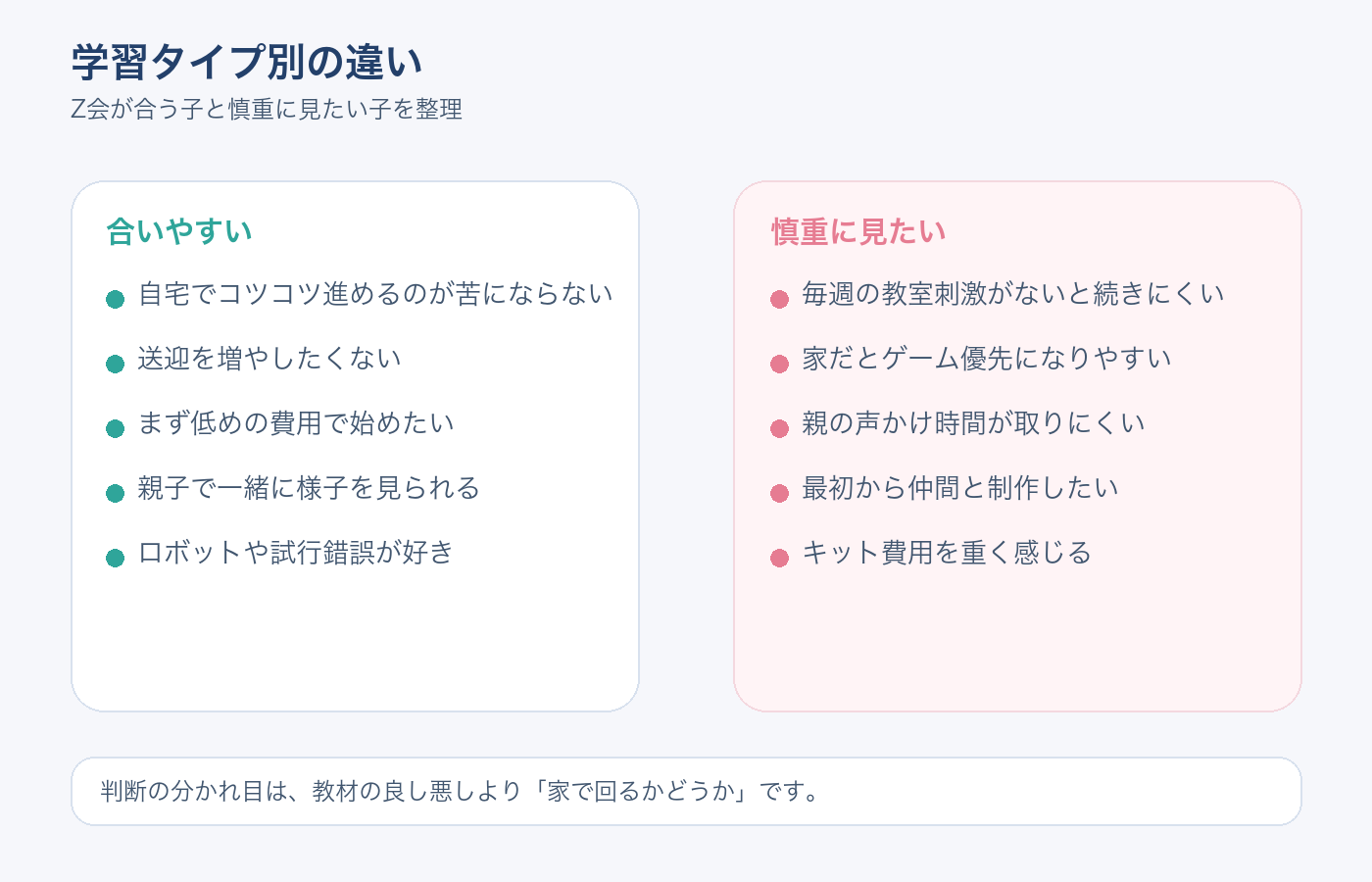 Z会プログラミング講座が合う子と慎重に見たい子を整理した図解