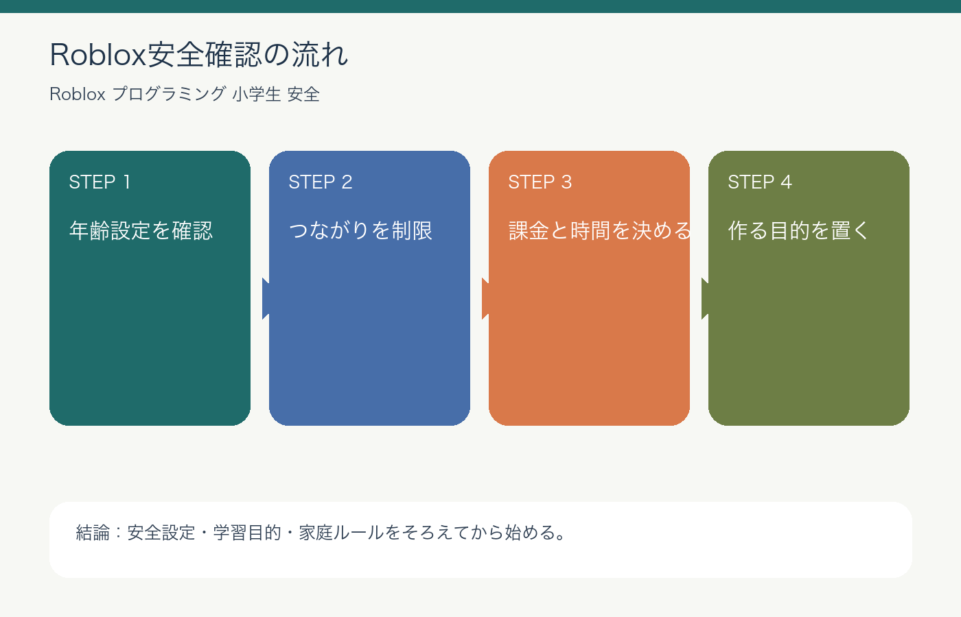 Robloxプログラミングを小学生が安全に始める確認図解