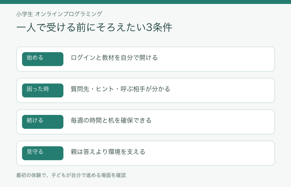 小学生がオンラインプログラミングを一人で受けるための3条件