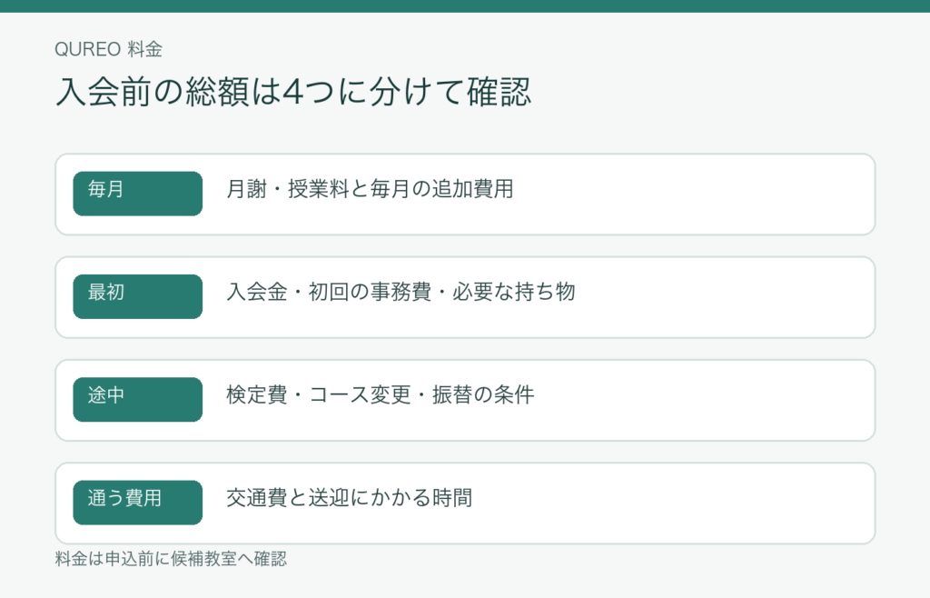 QUREOの料金を月謝以外も含めて確認する図解