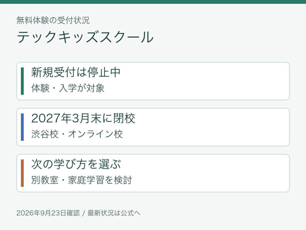 テックキッズスクールは新規体験と入学の受付停止中。渋谷校とオンライン校は2027年3月末に閉校予定