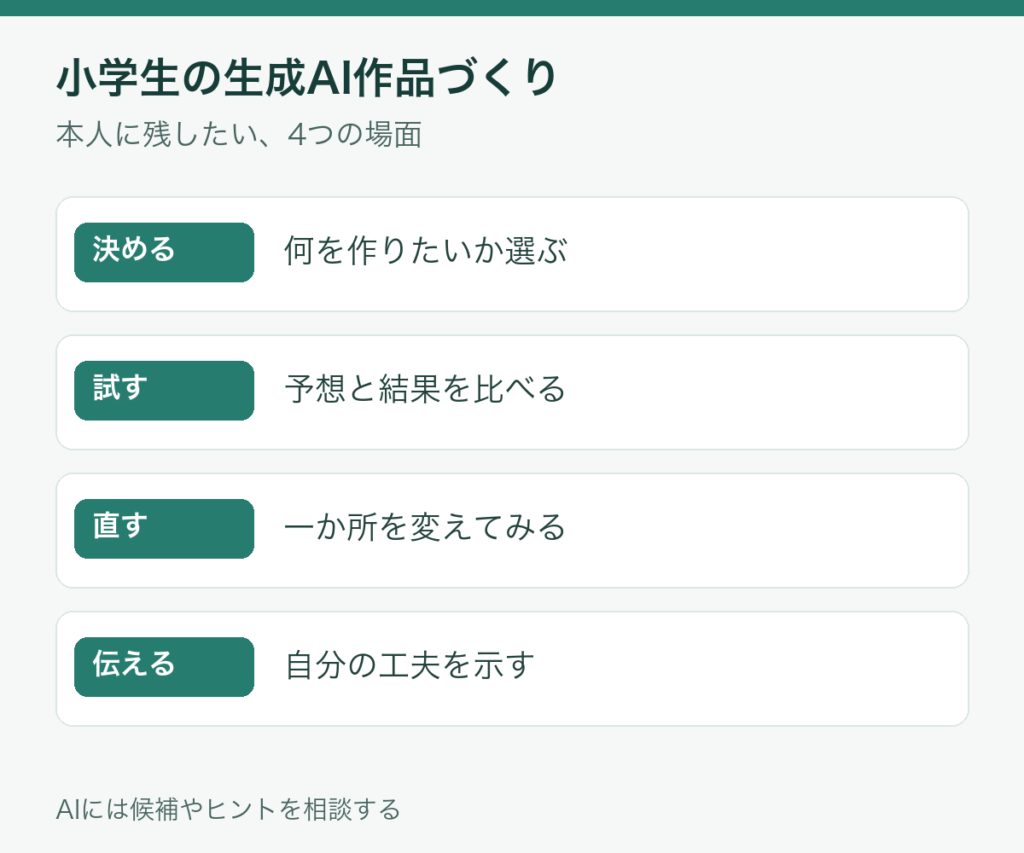 小学生の生成AI作品づくりで本人に残したい、決める・試す・直す・伝えるの4つ