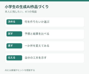 小学生の生成AI作品づくりで本人に残したい、決める・試す・直す・伝えるの4つ