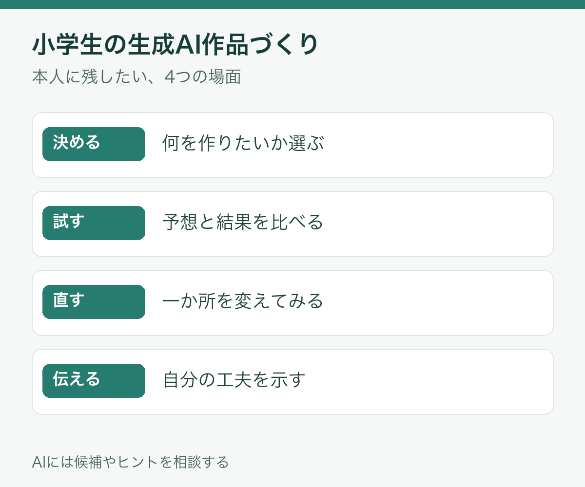 小学生の生成AI作品づくりで本人に残したい、決める・試す・直す・伝えるの4つ