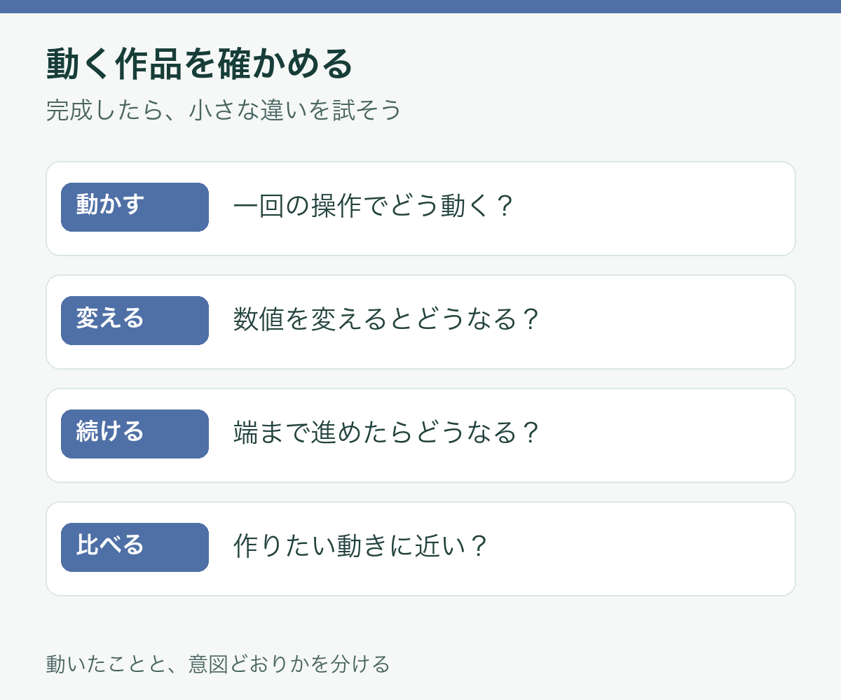 動く作品を確かめる順番。一回動かす、数値を変える、端まで試す、結果を比べる