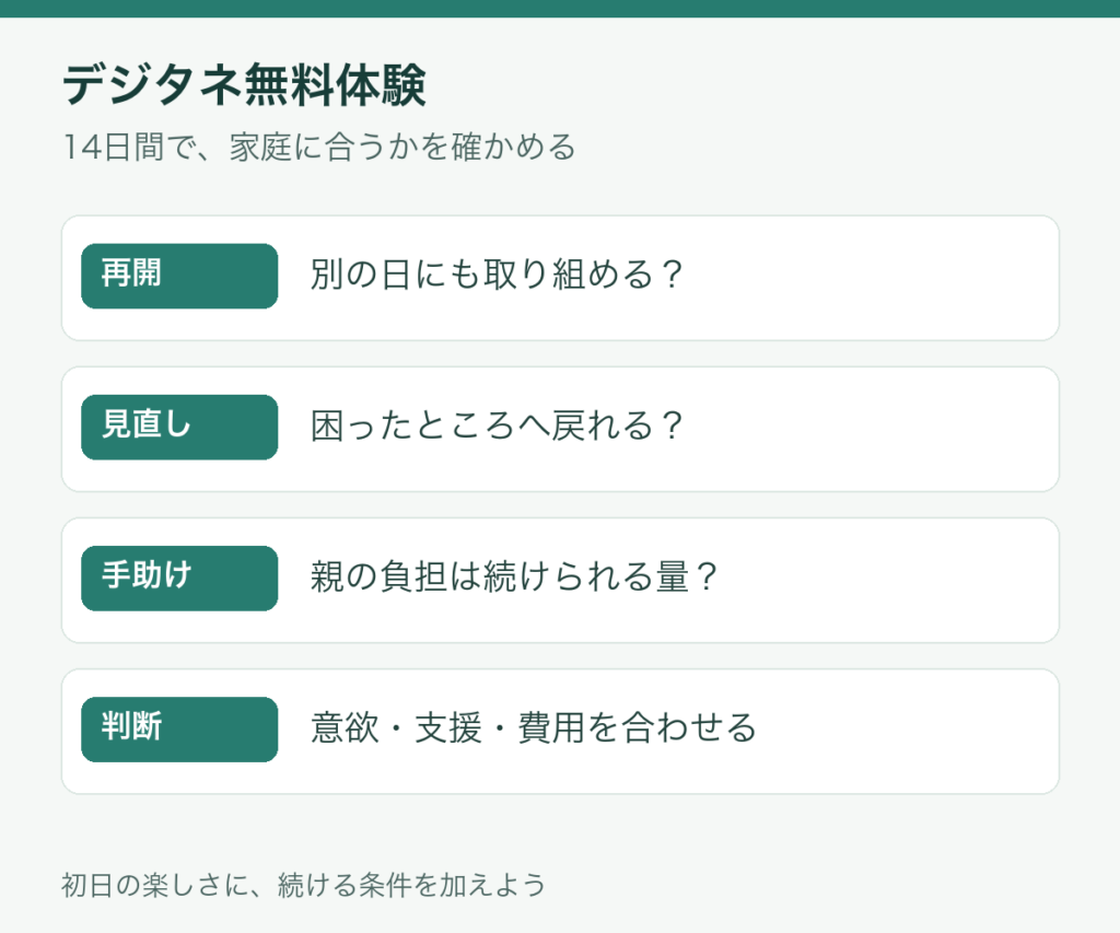 デジタネ無料体験で見る3つの点。別の日に始める、困っても戻る、親の負担を確かめる