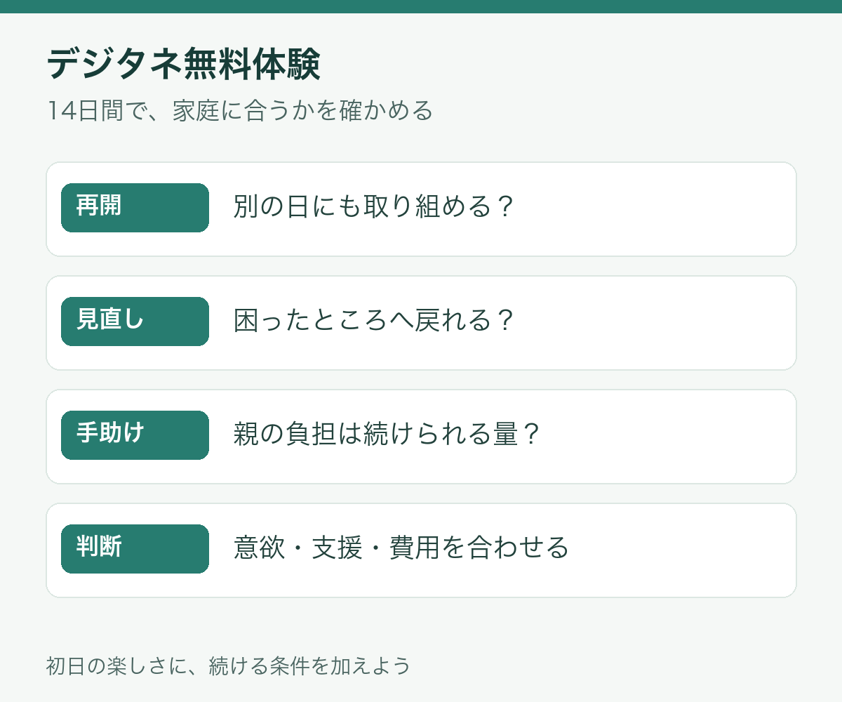 デジタネ無料体験で見る3つの点。別の日に始める、困っても戻る、親の負担を確かめる