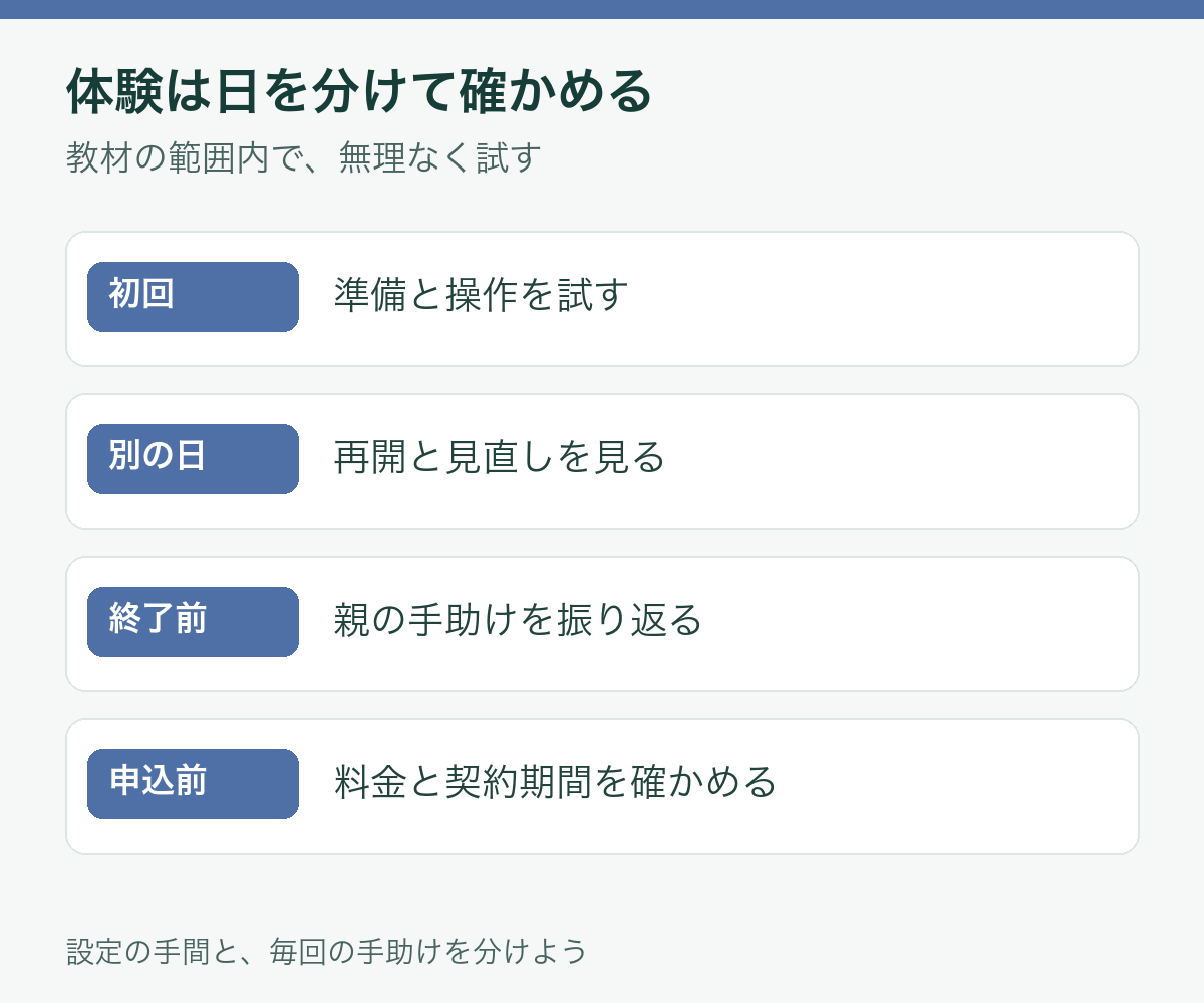 体験の進め方。初回は準備と操作、別の日は再開と見直し、終了前は負担と契約を確認する