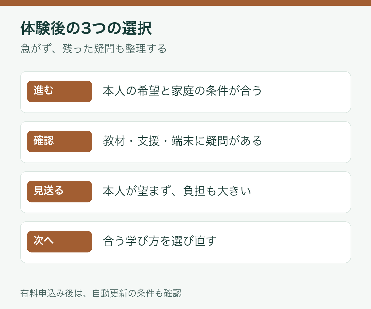 体験後の判断。意欲と支援と費用が合えば進む、疑問があれば確認する、負担が大きければ見送る