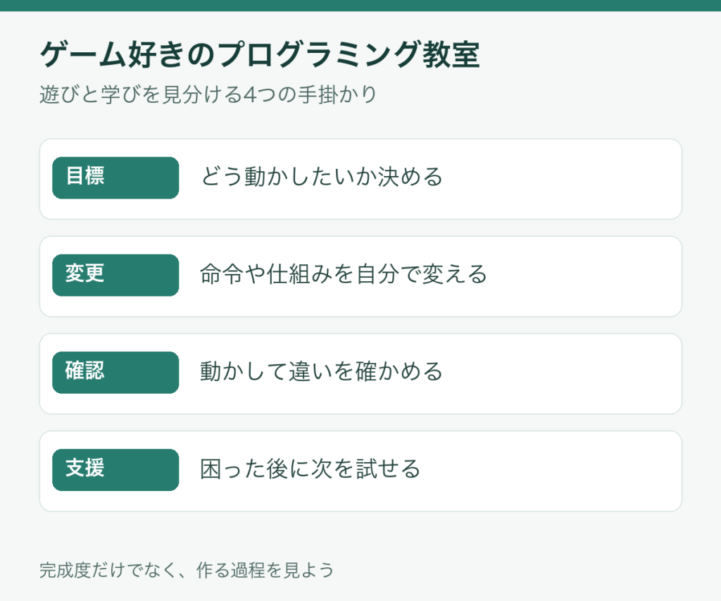 ゲーム好きの教室選びで見る、目標・変更・確認・支援の4項目