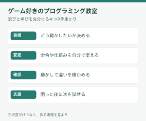 ゲーム好きの教室選びで見る、目標・変更・確認・支援の4項目