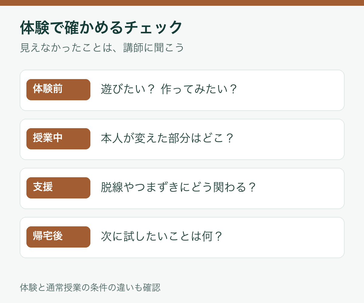 体験前は希望、授業中は変更と支援、帰宅後は続きを確認するチェック項目