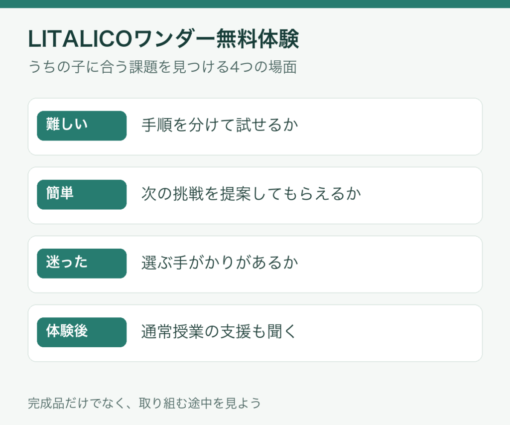 LITALICOワンダー無料体験で見る、難しい・簡単・迷った・体験後の4つの場面