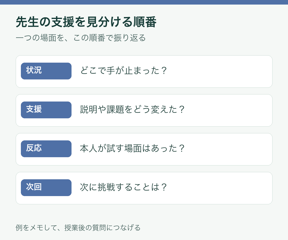 状況、先生の支援、子どもの反応、次の課題の順で体験を振り返る手順