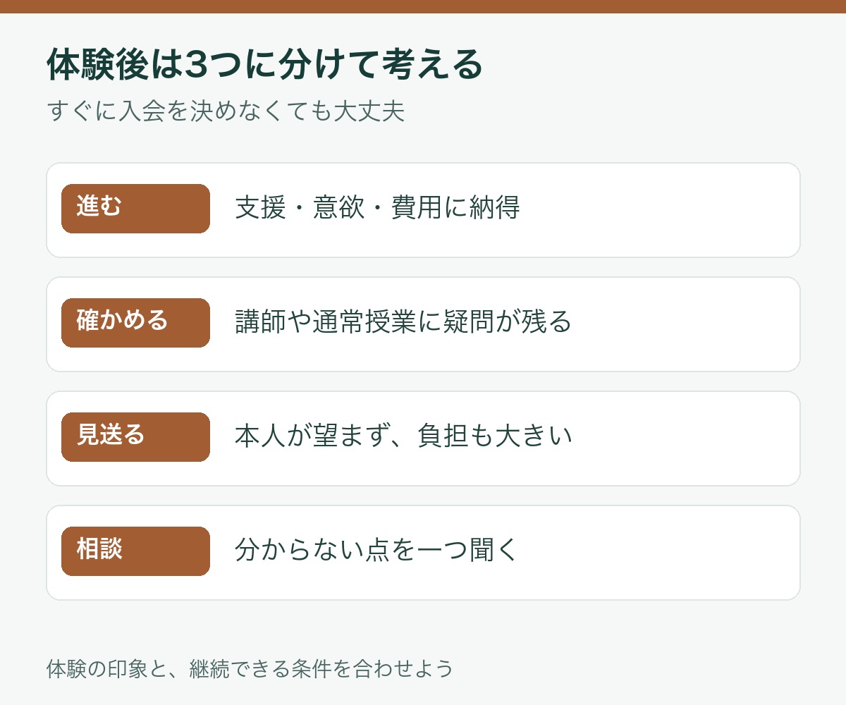 体験後に入会を検討する、追加で確かめる、いったん見送るを判断するチェック