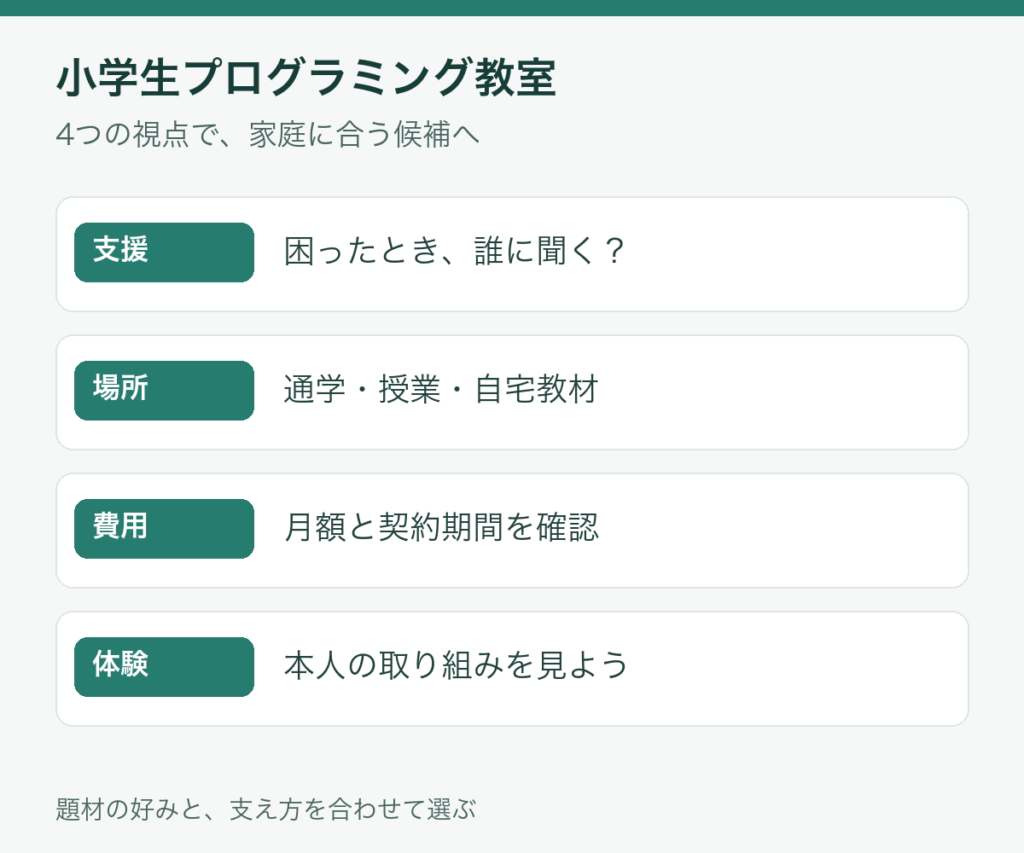 小学生のプログラミング教室を支援・場所・費用・体験の順に選ぶ4つの視点