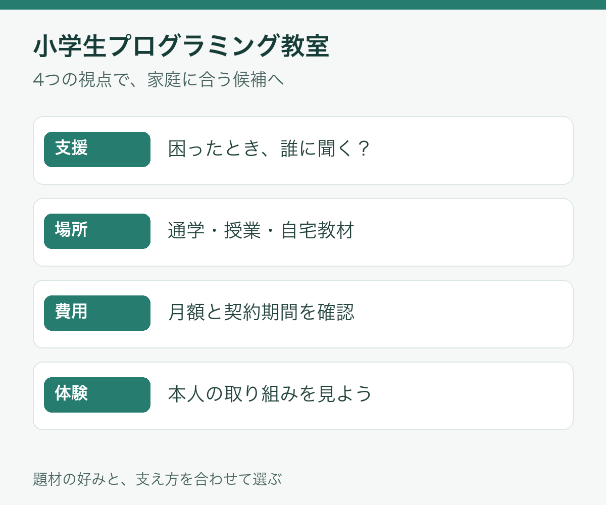 小学生のプログラミング教室を支援・場所・費用・体験の順に選ぶ4つの視点