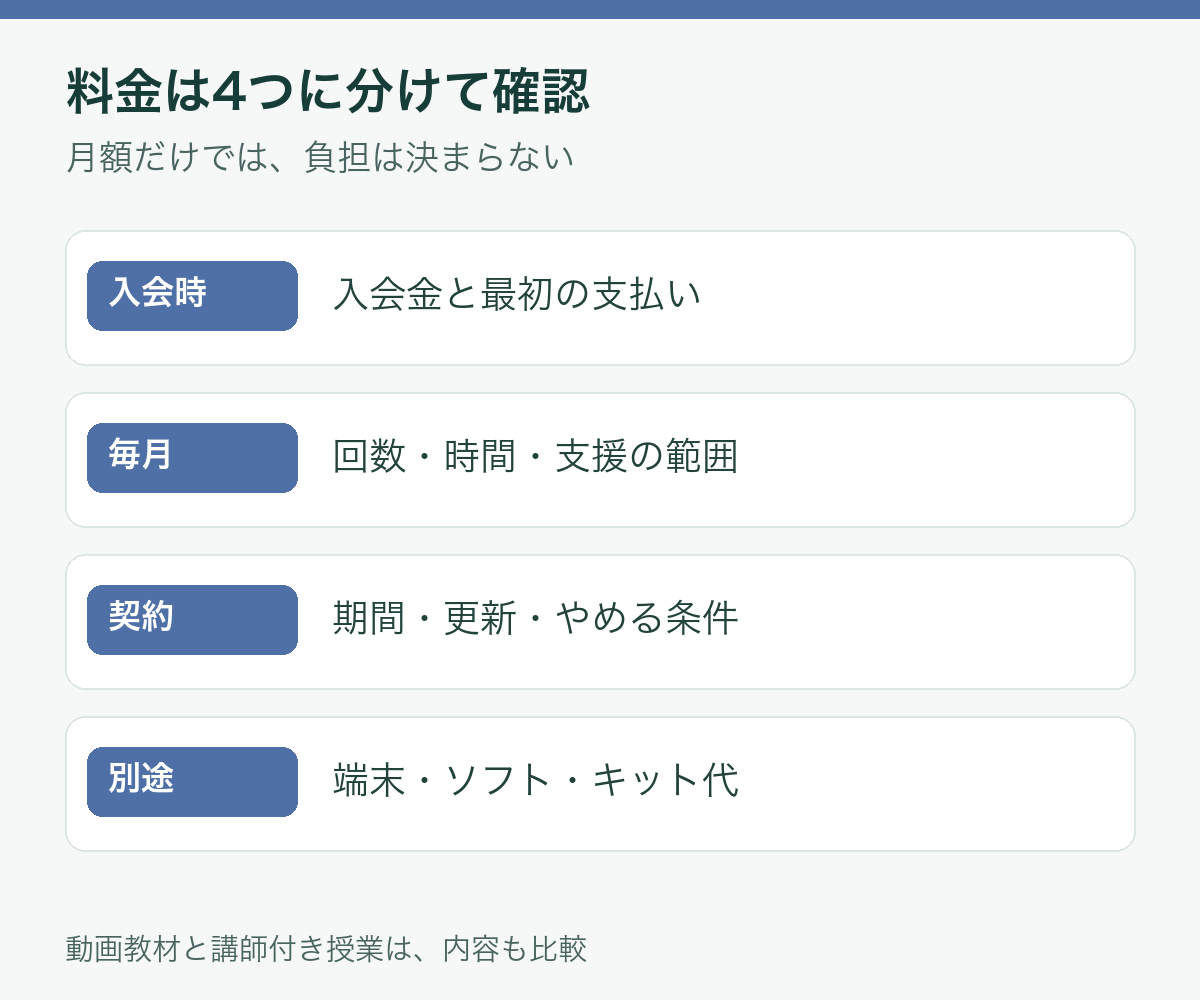 入会時・毎月・契約期間・別途費用を分けて確認する費用の見方